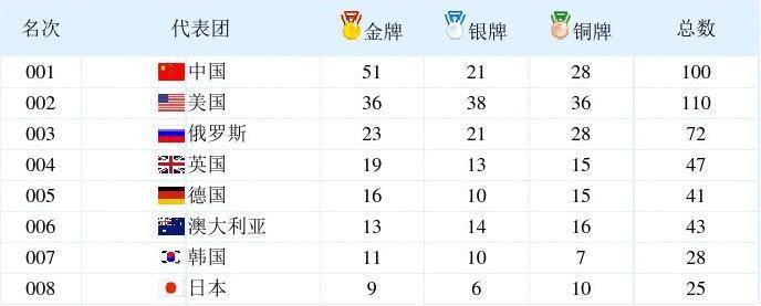 奥运最新金牌榜外媒，他们怎么看的？跟我们想的真不一样