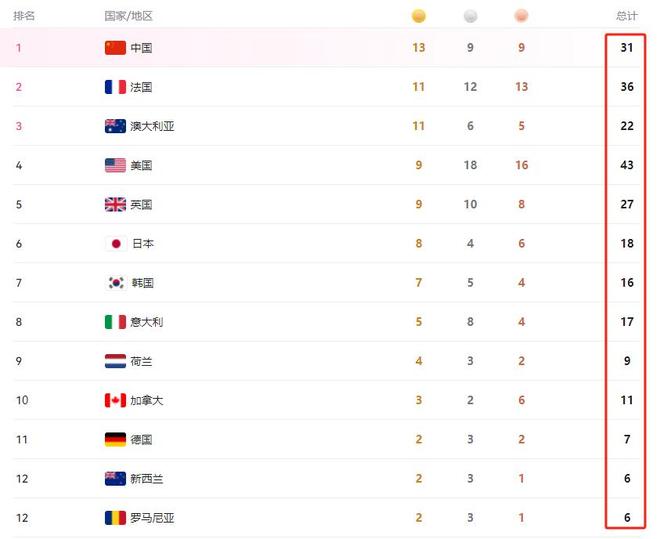 最新残奥运会奖牌榜排名，咱们一起看看这些了不起的成绩